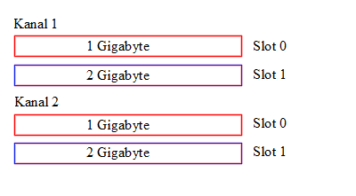 Arbeitsspeicher Upgrade - Dual Channel